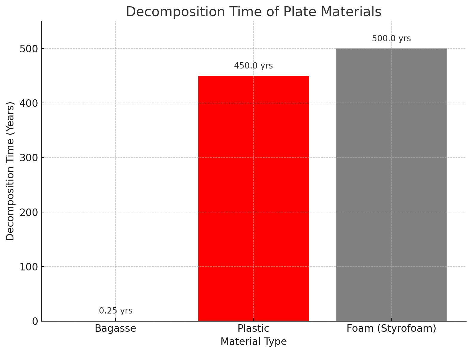 decomposition_time_of_bagasse,_plastic,_and_foam_plate.png
